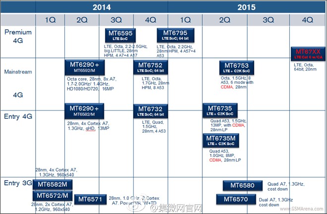 Roadmap MediaTek 2015