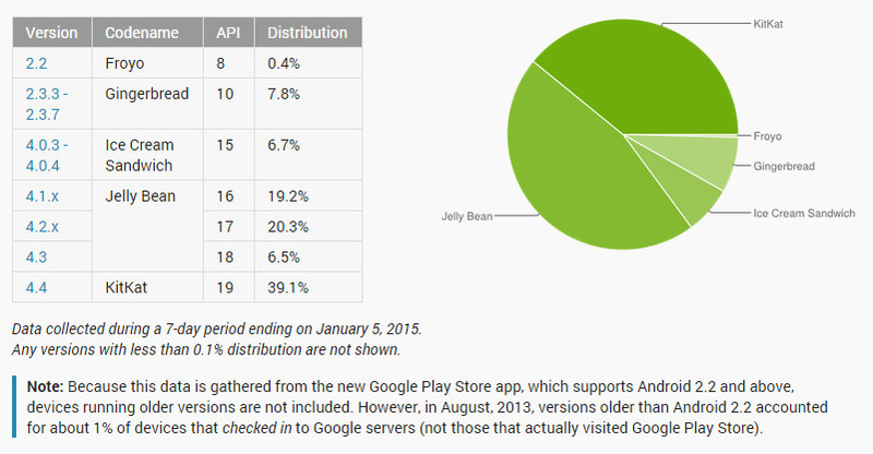 android-december-platform