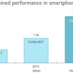 ARM dévoile les Cortex-A72 et Mali-T880 pour le haut de gamme