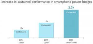 ARM dévoile les Cortex-A72 et Mali-T880 pour le haut de gamme