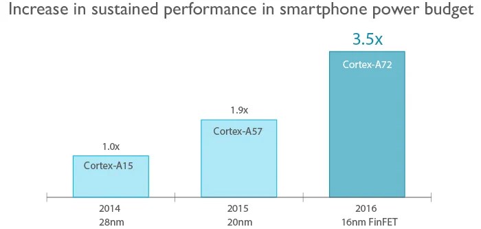 Cortex-A72-performance