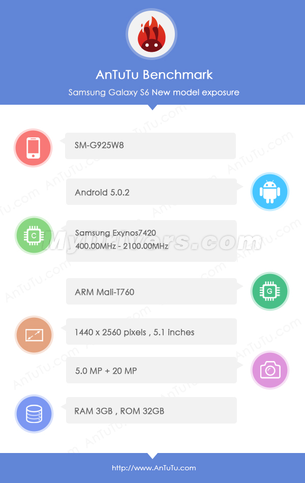 Antutu Galaxy S6