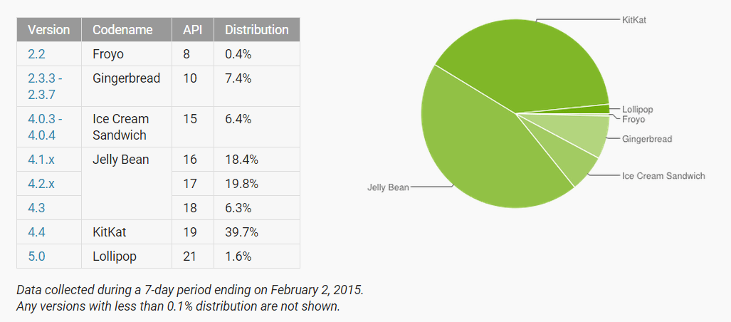 répartition versions android