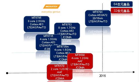 Roadmap MediaTek MT679X