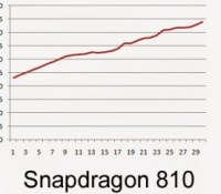 Snapdragon 815 Vs 810 Vs 801
