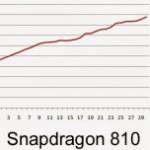 Le Snapdragon 815 moins chaud que le S810 ?