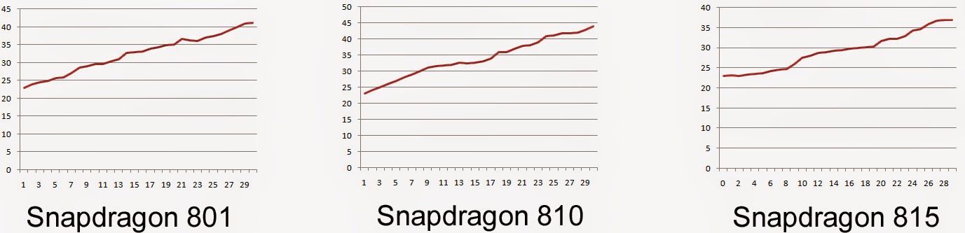 Snapdragon 815 Vs 810 Vs 801