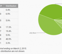 repartition android mars 2015