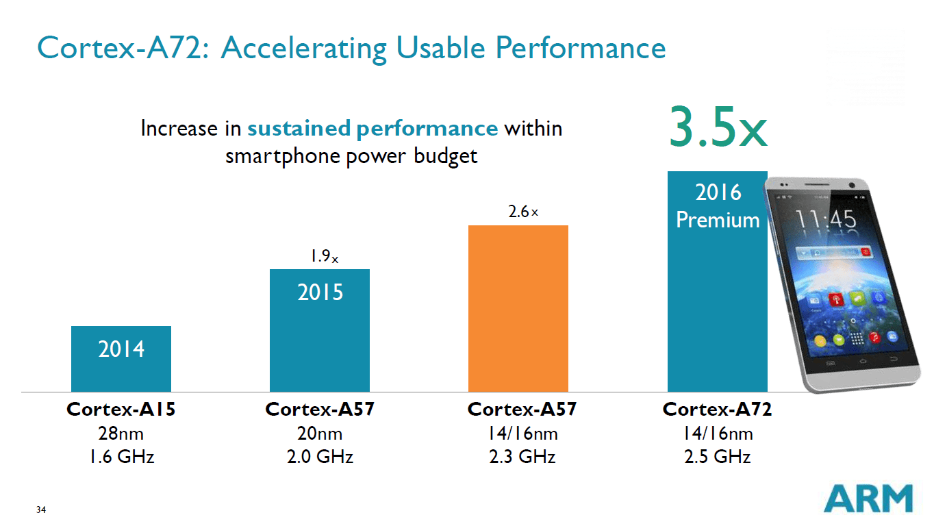 ARM Cortex-A72