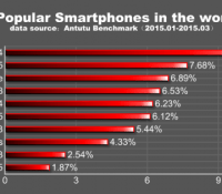 AnTuTu top 10 monde