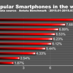 Le smartphones les plus populaires selon AnTuTu