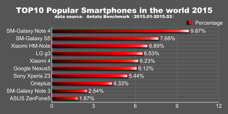 AnTuTu top 10 monde