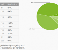 repartition version android avril 2015