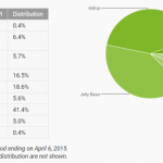 Répartition des versions d’Android : Lollipop au dessus des 5 % et KitKat à la hausse