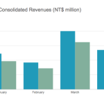 HTC : une forte baisse des revenus en avril