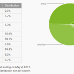 Répartition des versions d’Android : Lollipop proche des 10 % et KitKat à la baisse