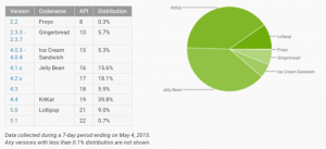 Répartition des versions d’Android : Lollipop proche des 10 % et KitKat à la baisse