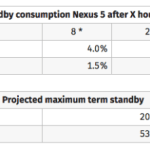 Nexus 5 : une autonomie en veille 2,6 fois plus élevée avec Android M