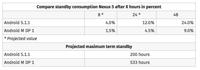 Nexus 5 Android M Doze