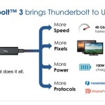 Thunderbolt 3 : un débit de 40 Gbps pour l’USB Type-C