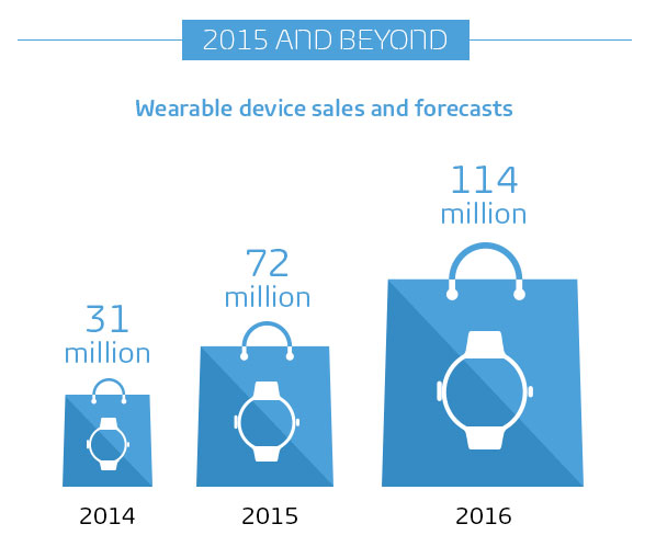 Wearables