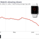 Aux États-Unis, les ventes de l’Apple Watch ne tiennent pas sur la durée