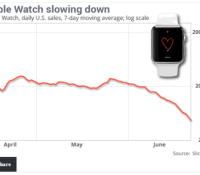 graphique-apple-watch-chiffres-ventes-slice