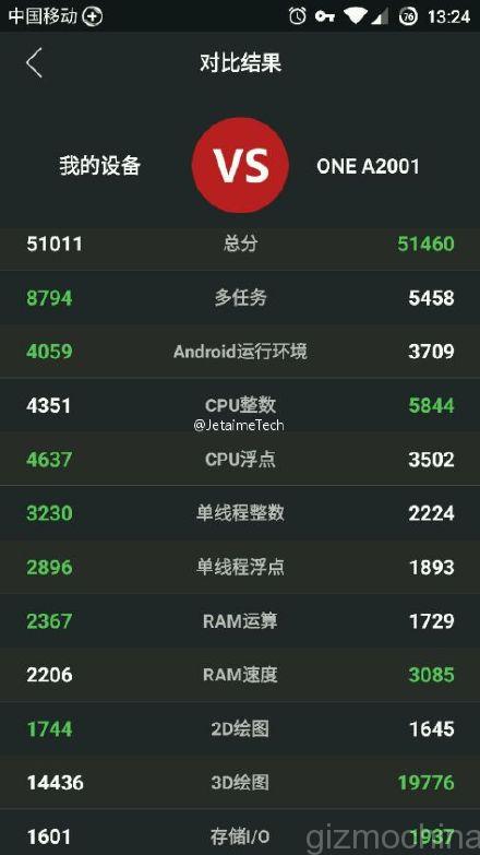 oneplus-2-performance-benchmark-antutu-comparaison-oneplus-one