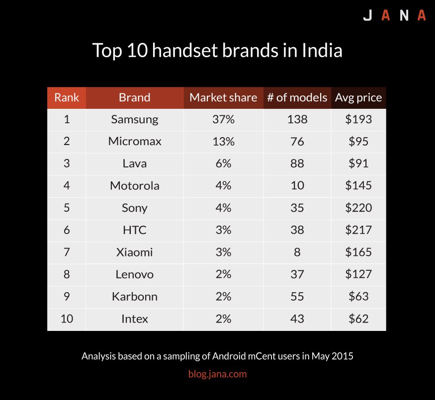 top-10-handset-brands-in-india-011