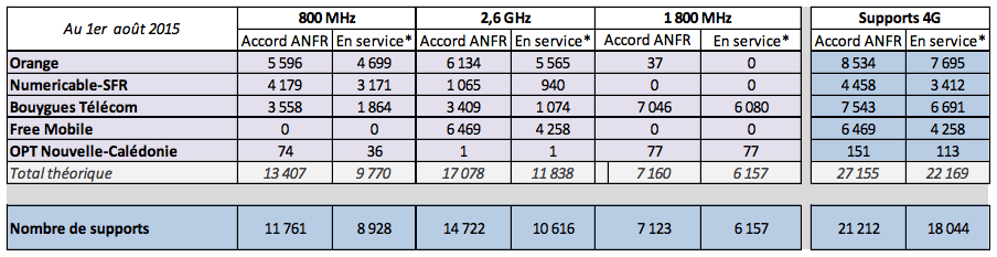 ANFR juillet 2015