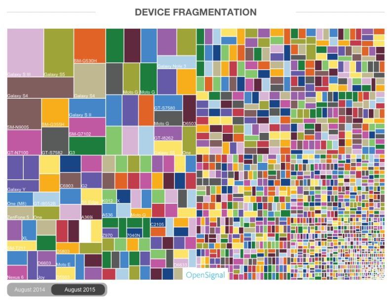 OpenSignal Fragmentation appareils Android