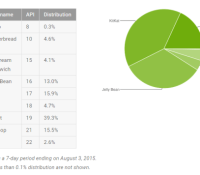 repartition version android juillet 2015