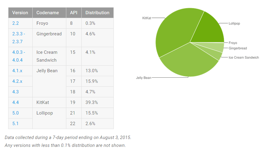 repartition version android juillet 2015