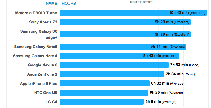 test-batteire-samsung-galaxy-note-5-s6-edge-plus-phonearena