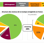 Deezer, Spotify, Youtube… : le streaming musical par abonnement est en progression en France