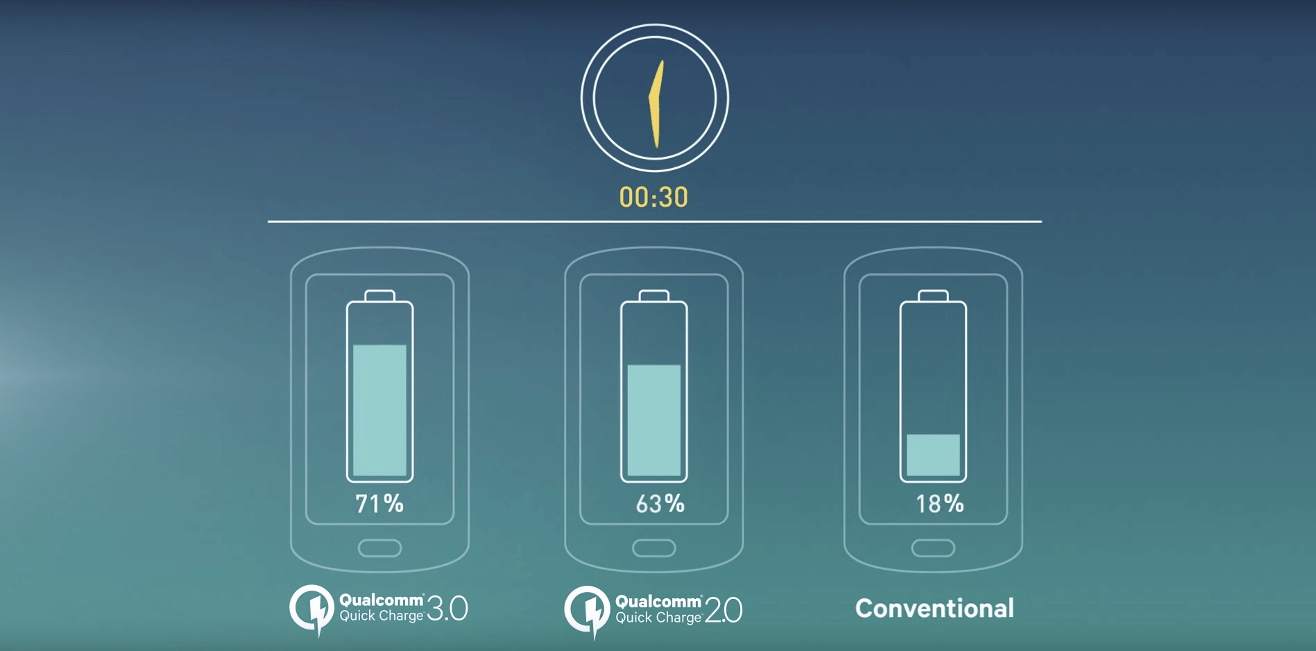 Qualcomm Quick Charge 3.0