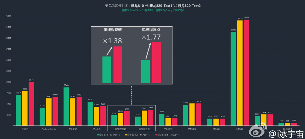 antutu snapdragon-820-graph