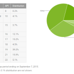 Répartition des versions d’Android : Lollipop au-dessus des 20 %, KitKat se stabilise