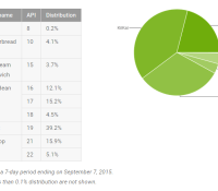 repartition version android septembre 2015