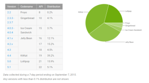 repartition version android septembre 2015