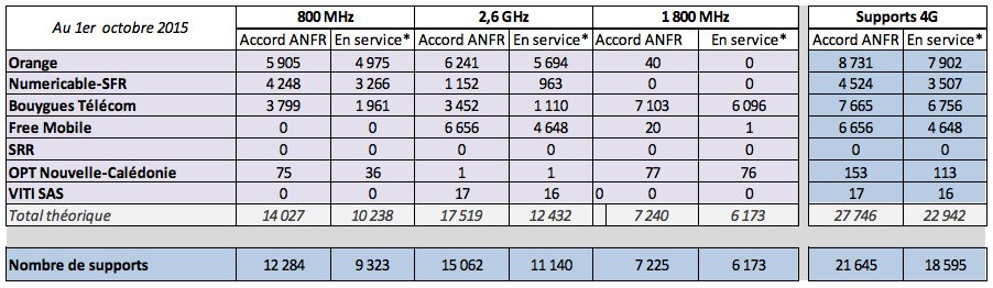 ANFR septembre 4G