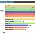Nexus 5X et 6P : les tests d’autonomie sont « dans la moyenne »