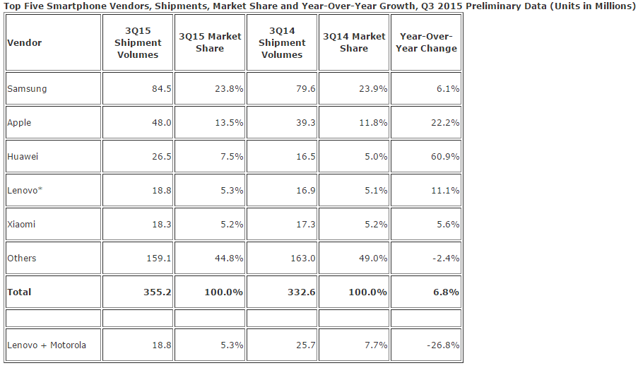 IDC Q3 2015