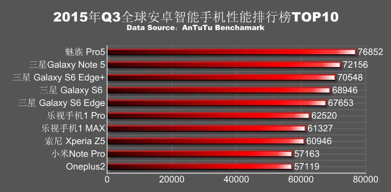 antutu classement smartphone puissance t3 2015