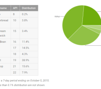 repartition version android octobre 2015