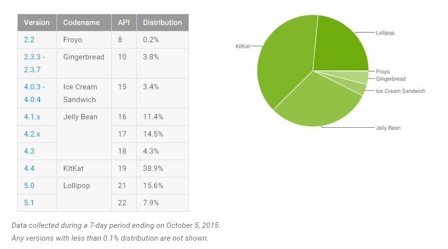 repartition version android octobre 2015