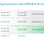 ARM annonce le Cortex-A35, un cœur très basse consommation