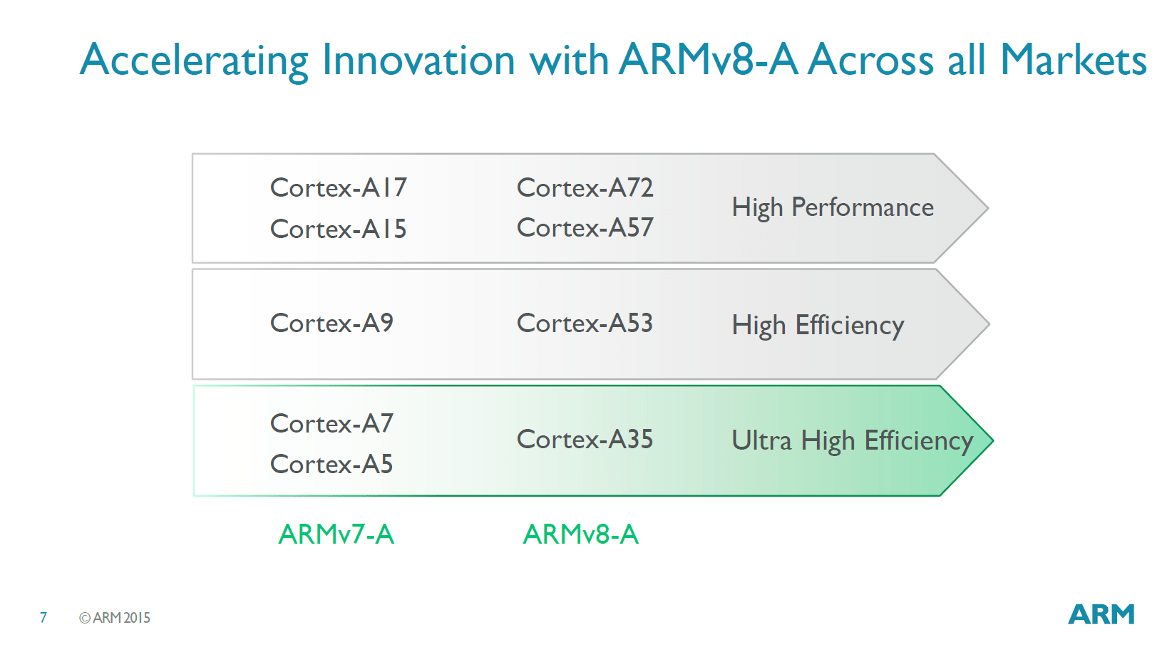 Cortex A35