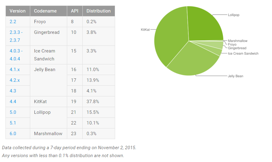 repartition version android novembre 2015