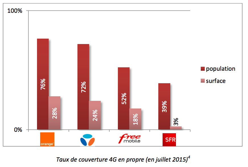 4G couverture opérateurs mobiles